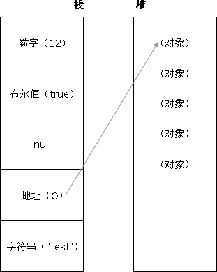 �洢�ڶѺ�ջ�е�ԭʼֵ������ֵ